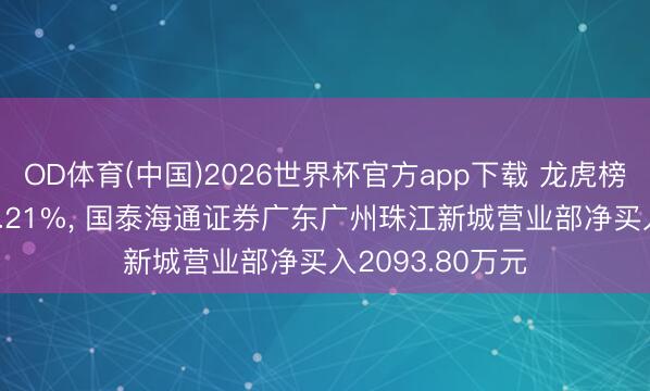 OD体育(中国)2026世界杯官方app下载 龙虎榜|金戈新材涨17.21%， 国泰海通证券广东广州珠江新城营业部净买入2093.80万元